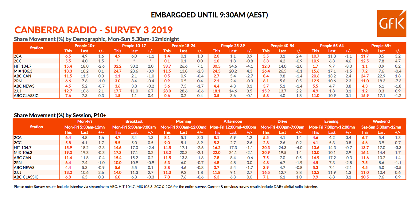 Canberra Radio Ratings
