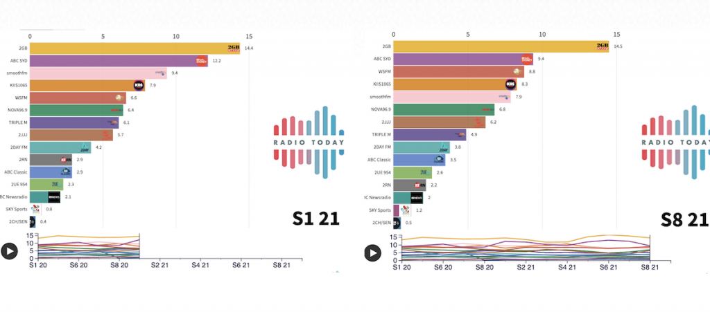 This Radio Today data visualisation chart uses GfK's 10+ share figures