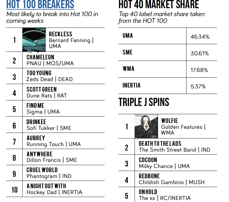 Itunes Charts Australia Top 50