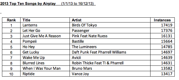 Triple J Charts 2013